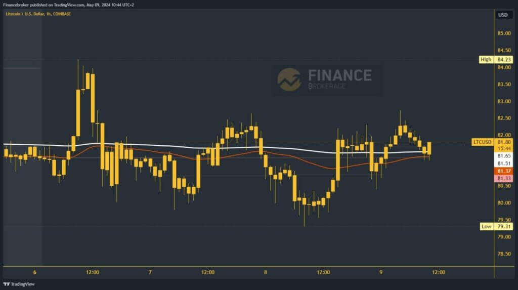 LiteCoin Chart Analysis