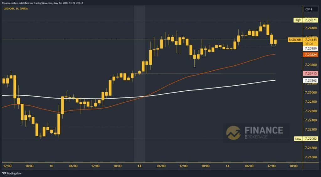 USDCNH Chart Analysis