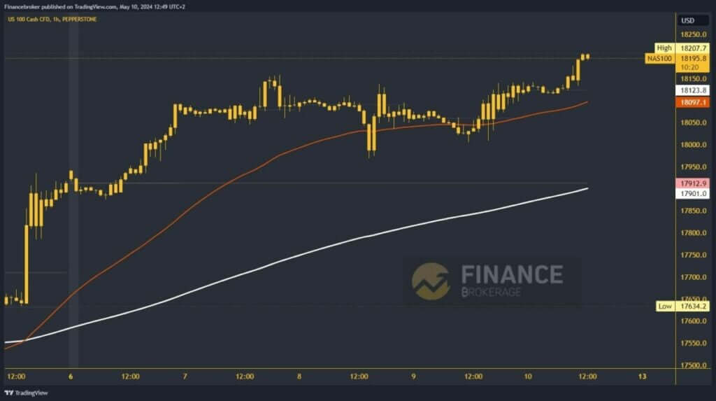 Nasdaq index chart analysis