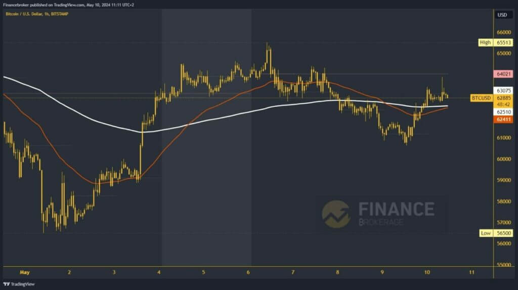 Bitcoin chart analysis