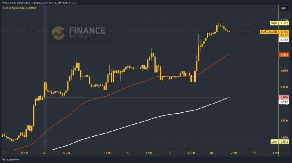 Natural gas chart analysis