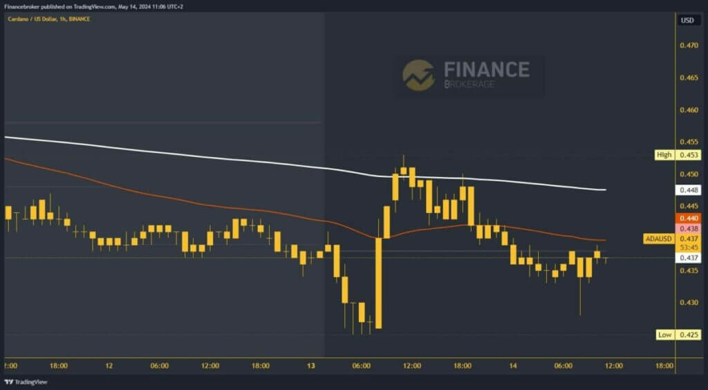 Cardano chart analysis