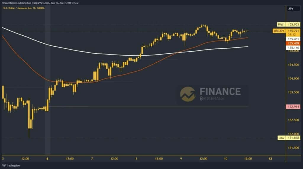 USDJPY Chart Analysis