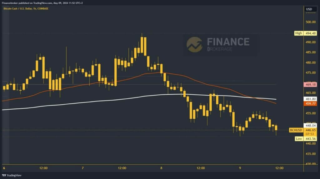 Bitcoin cash chart analysis