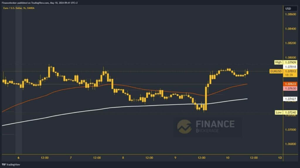 EURUSD Chart Analysis