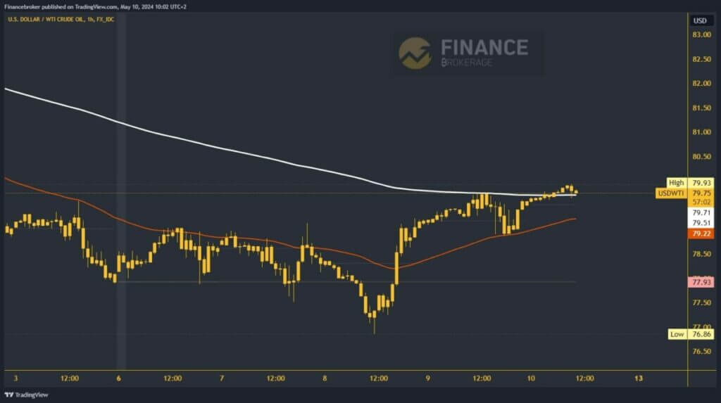 Oil chart analysis