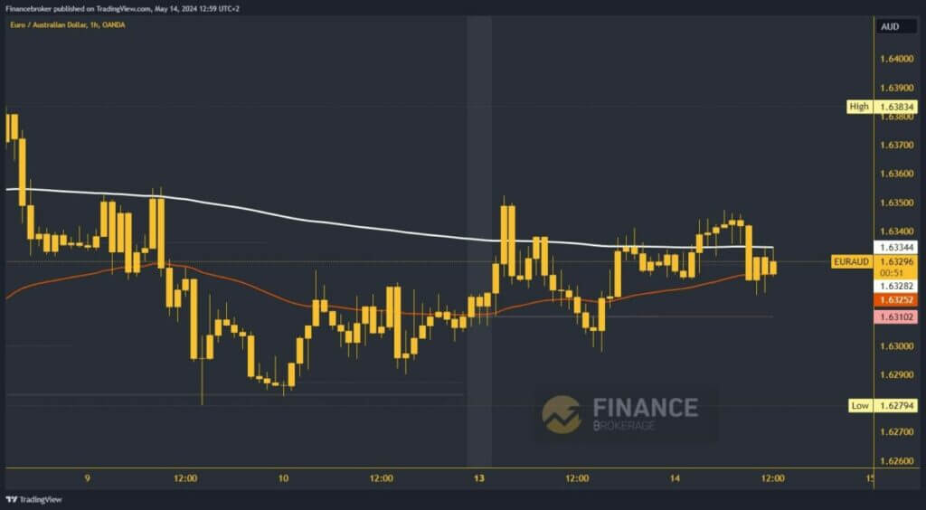 EURAUD Chart Analysis