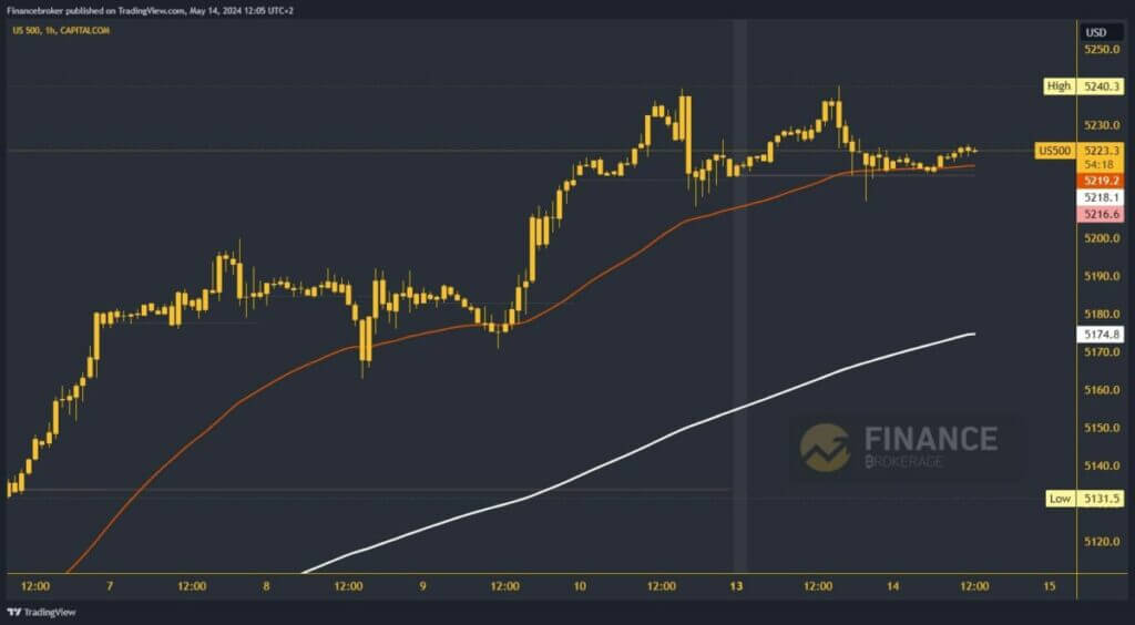 S&P 500 Index Chart Analysis