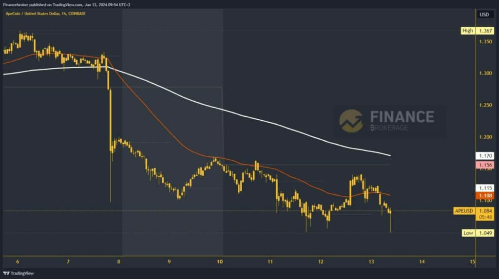 ApeCoin chart analysis