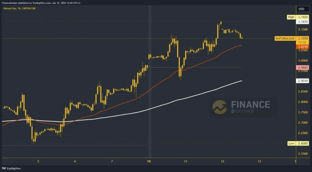 Natural gas chart analysis