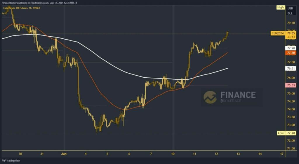 Oil chart analysis