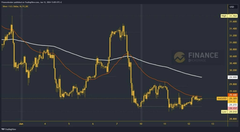 Silver chart analysis