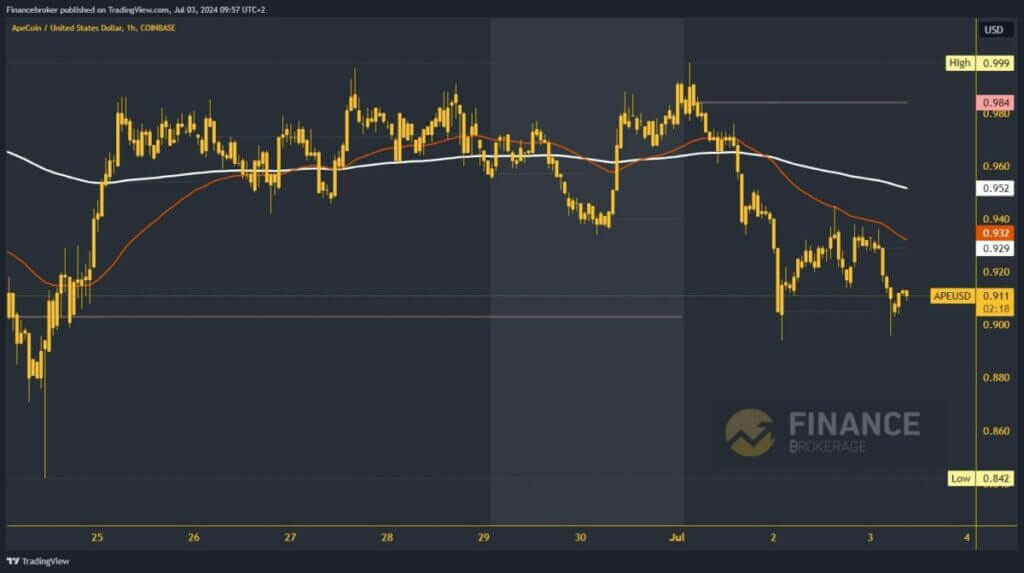 ApeCoin chart analysis