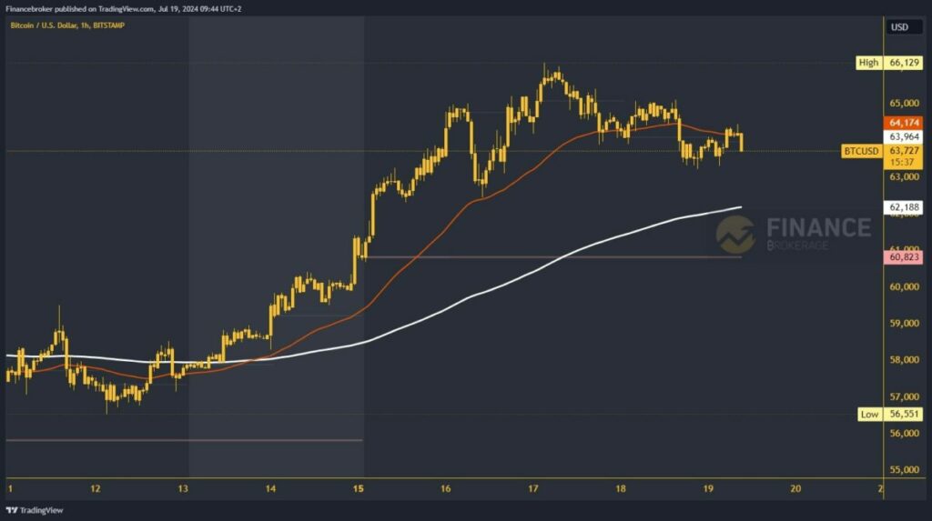 Bitcoin chart analysis