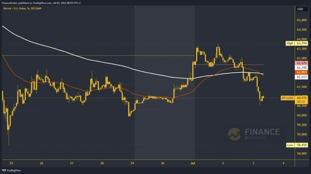 Bitcoin chart analysis