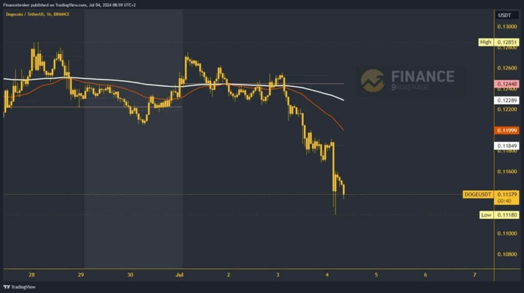 Dogecoin chart analysis