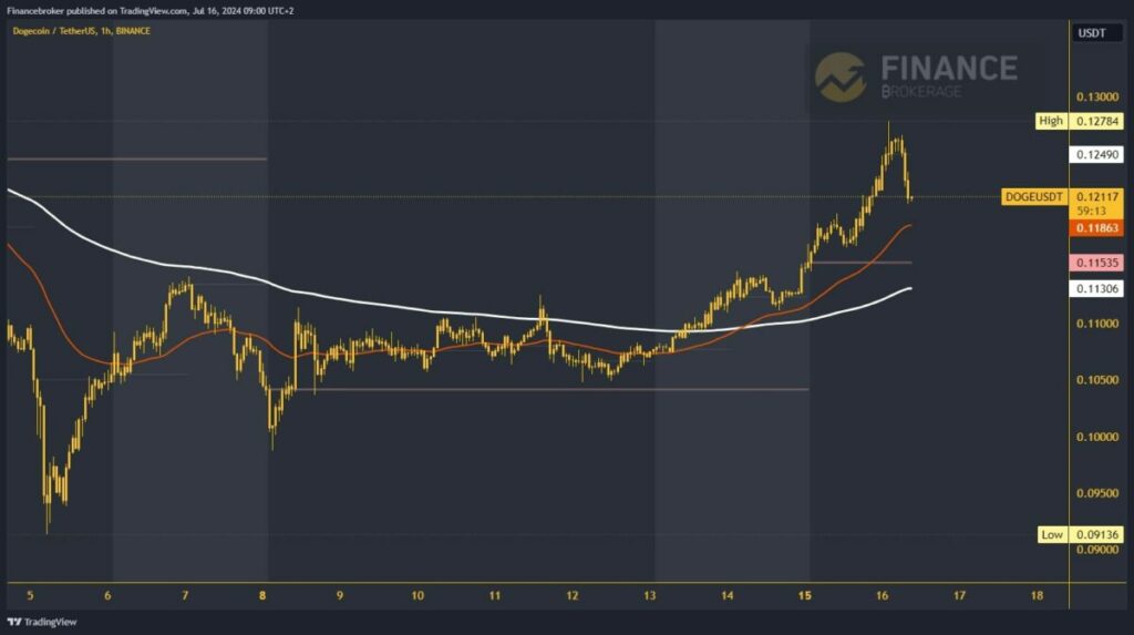 Dogecoin chart analysis