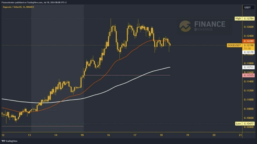 Dogecoin chart analysis