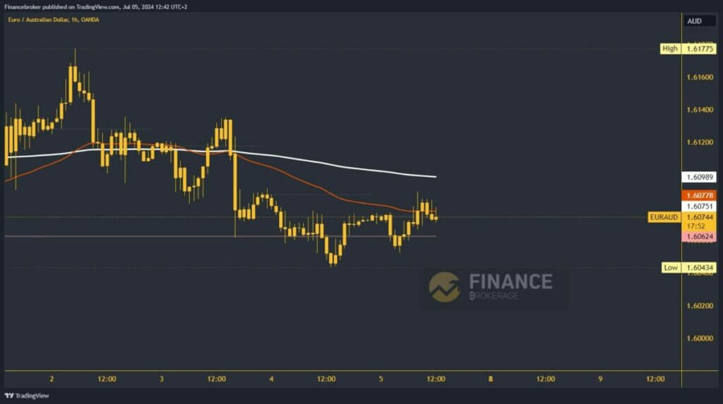 EURAUD chart analysis