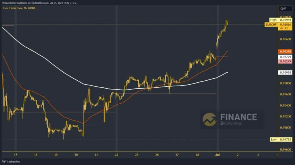 EURCHF chart analysis