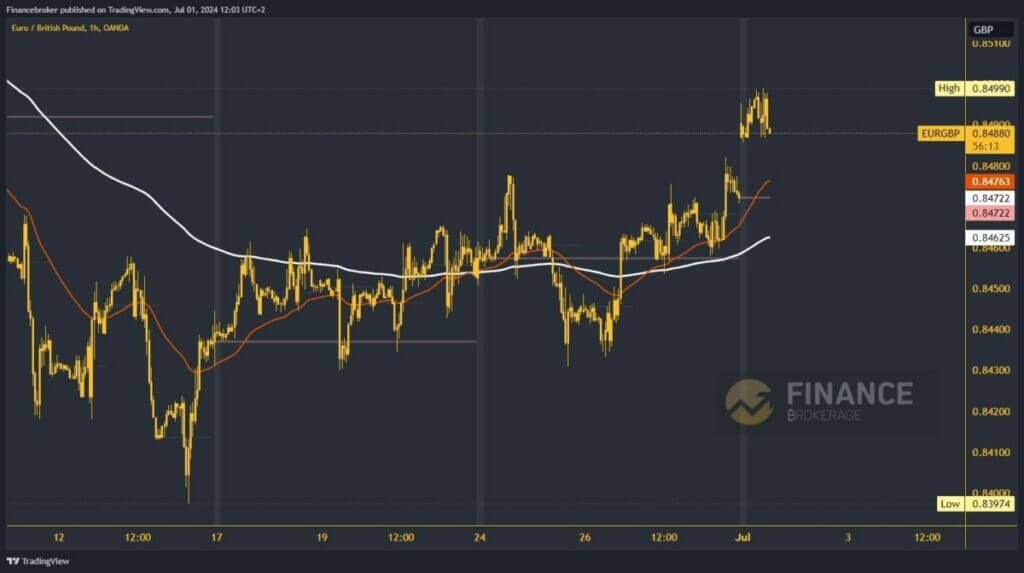 EURGBP chart analysis