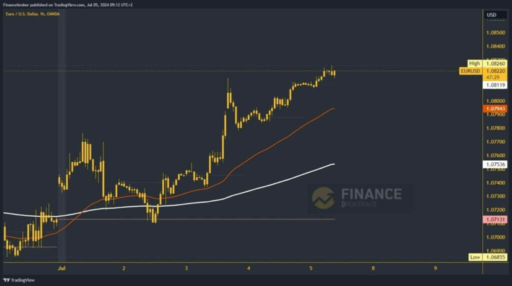 EURUSD chart analysis