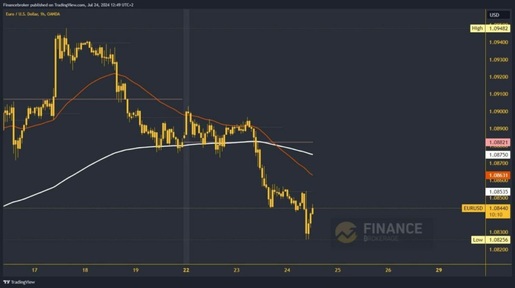 EURUSD chart analysis