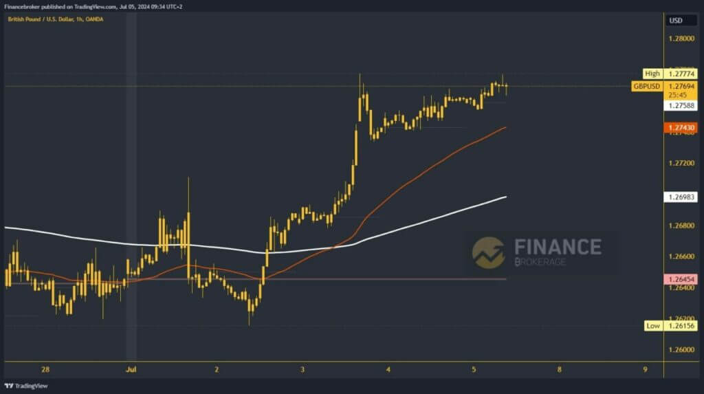 GBPUSD chart analysis