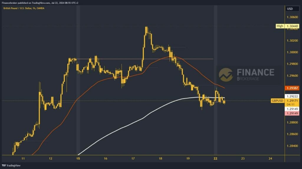 GBPUSD chart analysis