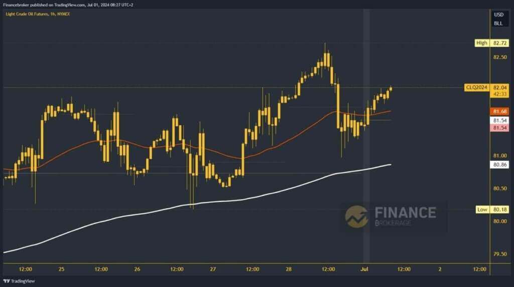 Oil chart analysis