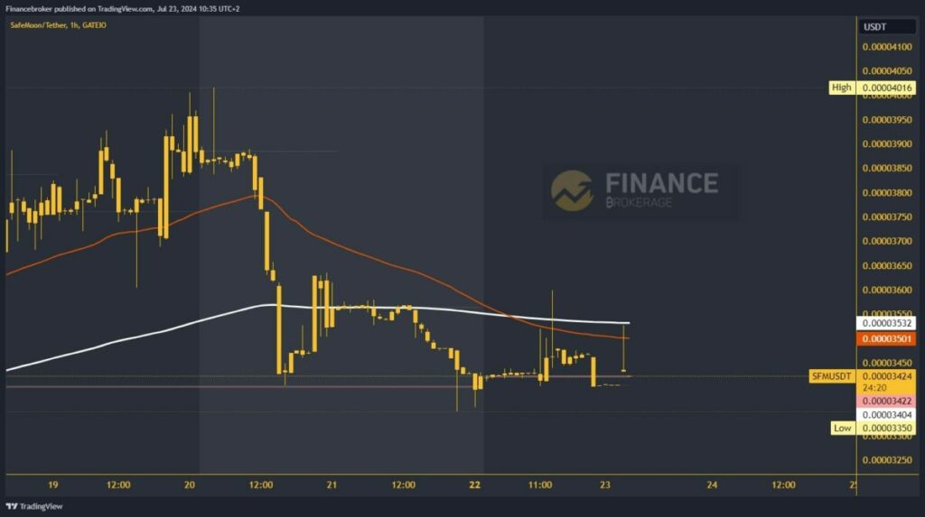 SafeMoon chart analysis