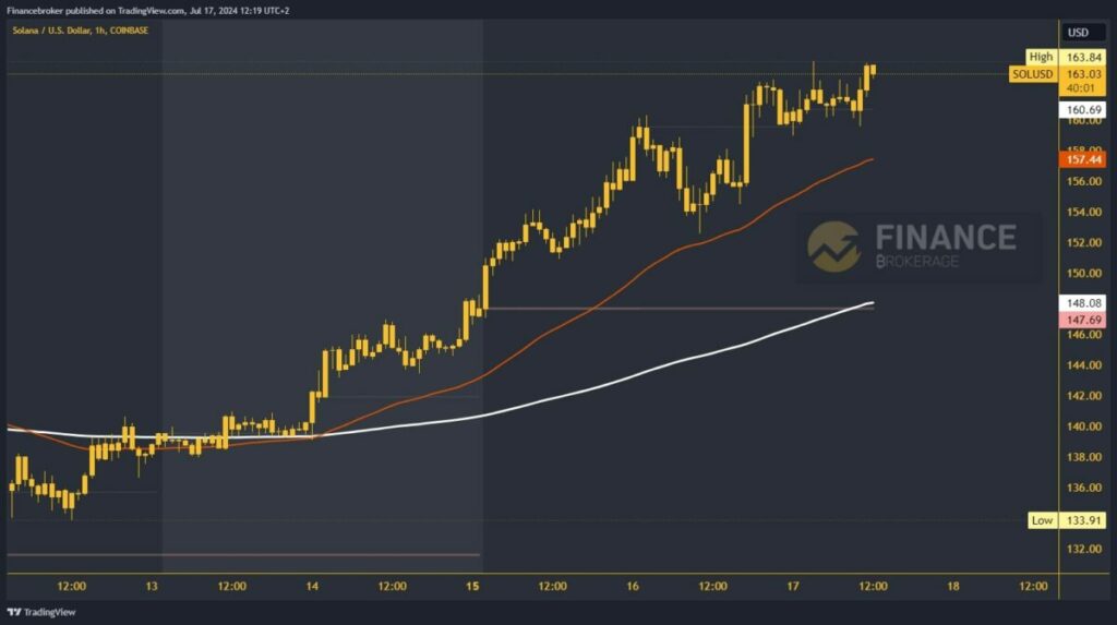 Solana chart analysis