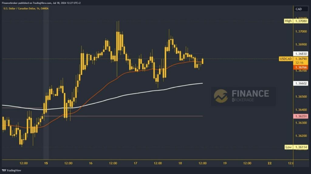 USDCAD chart analysis