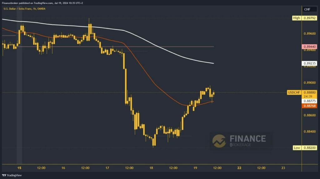 USDCHF chart analysis