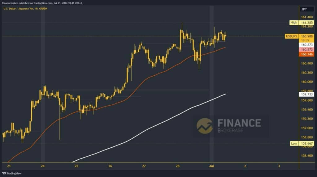 USDJPY chart analysis