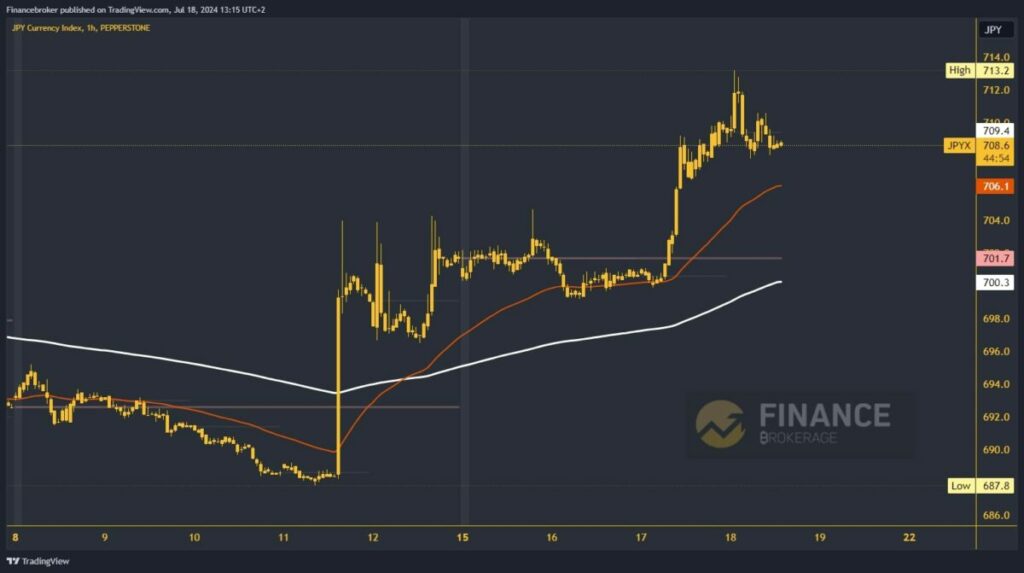 Yen index chart analysis