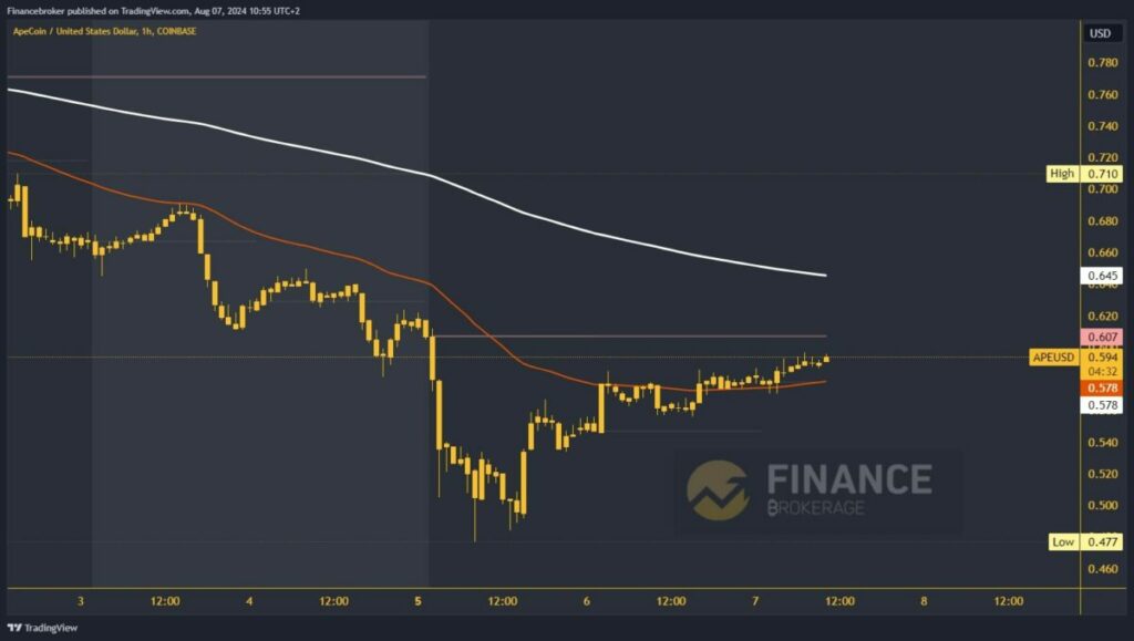 ApeCoin chart analysis