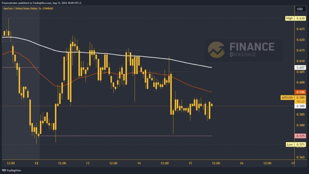 ApeCoin chart analysis