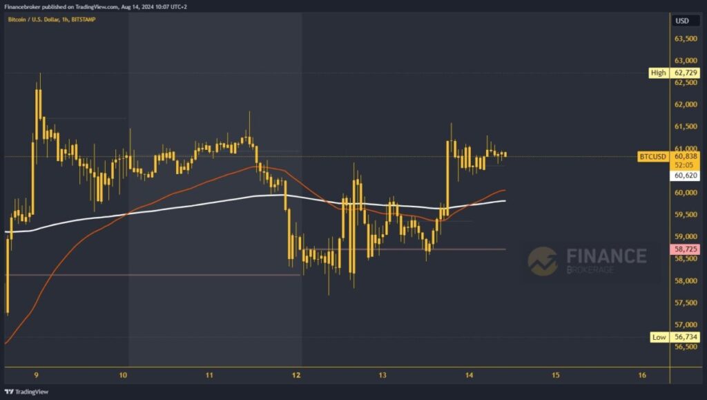 Bitcoin chart analysis