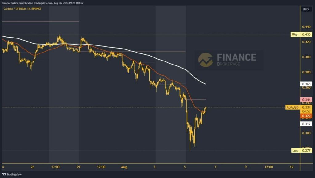 Cardano chart analysis