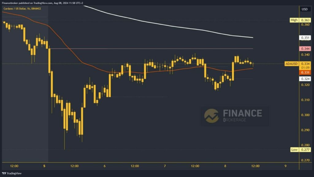 Cardano chart analysis