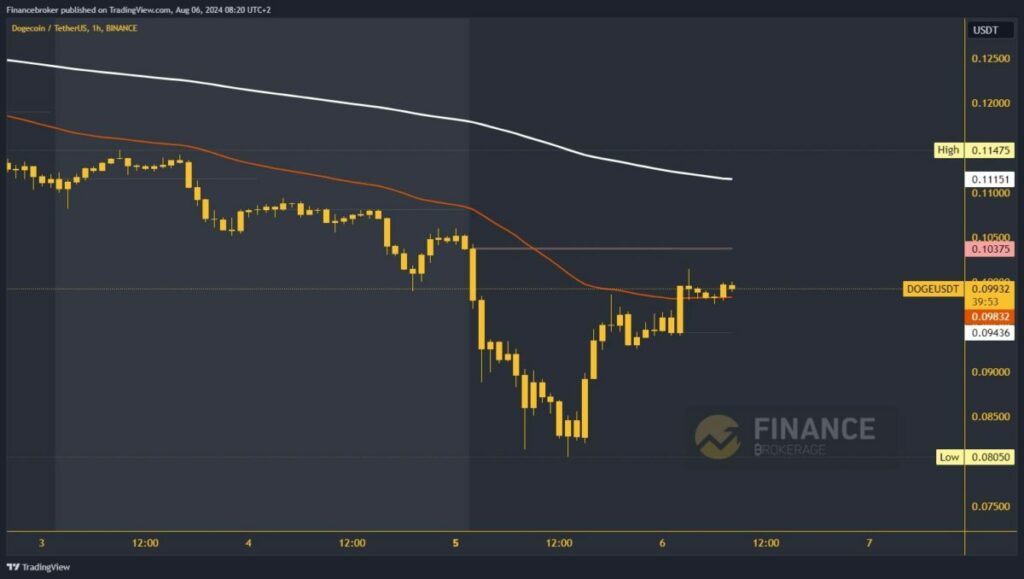 Dogecoin chart analysis