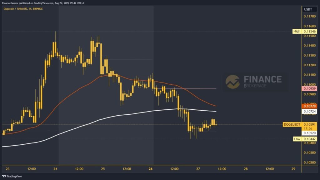 Dogecoin chart analysis