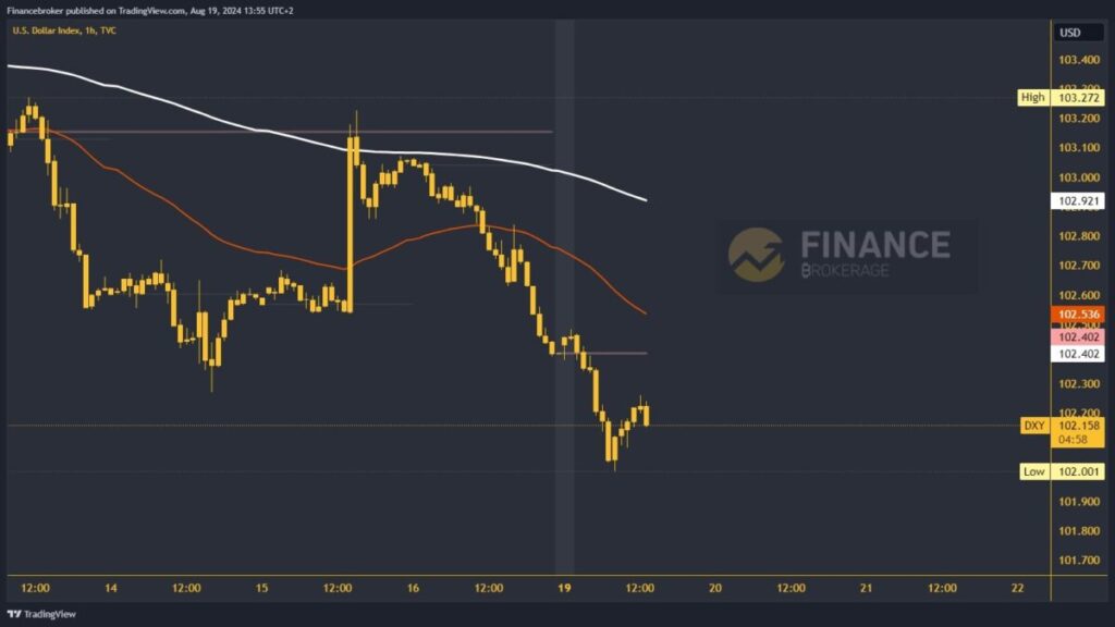 Dollar index chart analysis