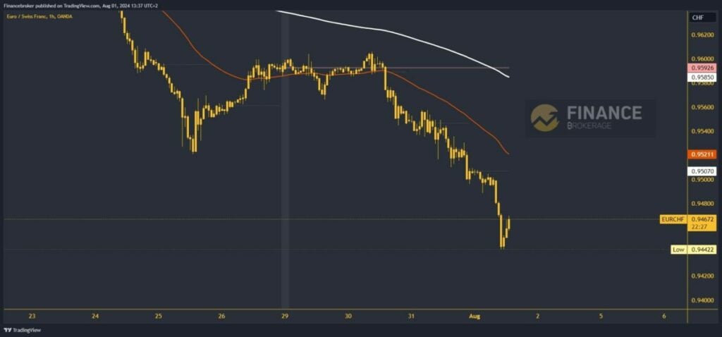 EURCHF chart analysis