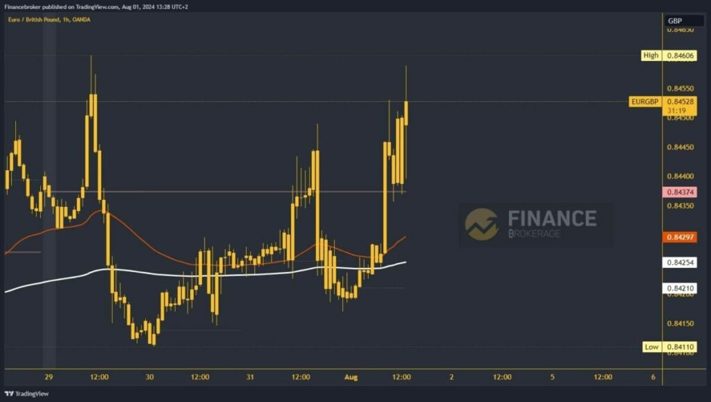 EURGBP chart analysis