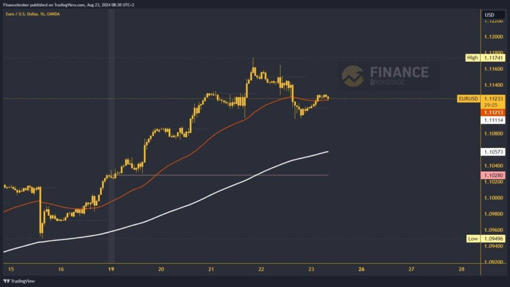 EURUSD chart analysis