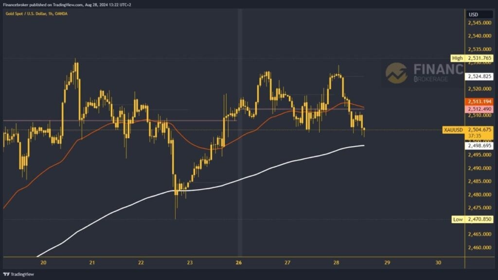 Gold chart analysis