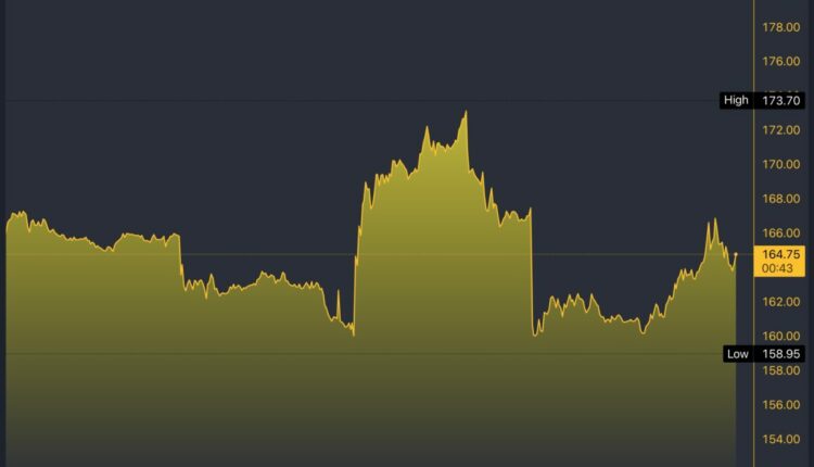 IAG/GBX 5-Day Chart