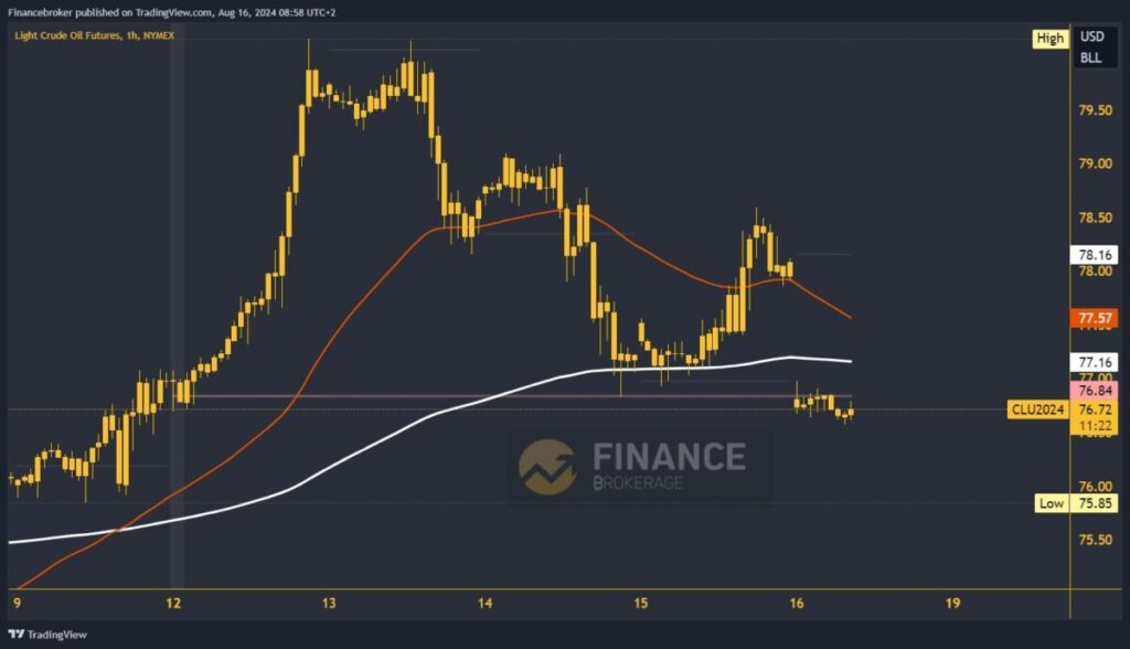 Oil chart analysis